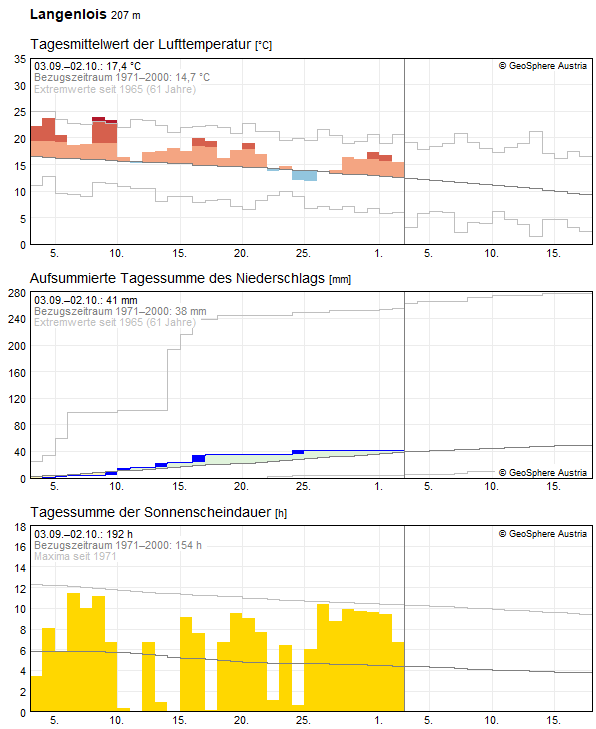Climate Data
