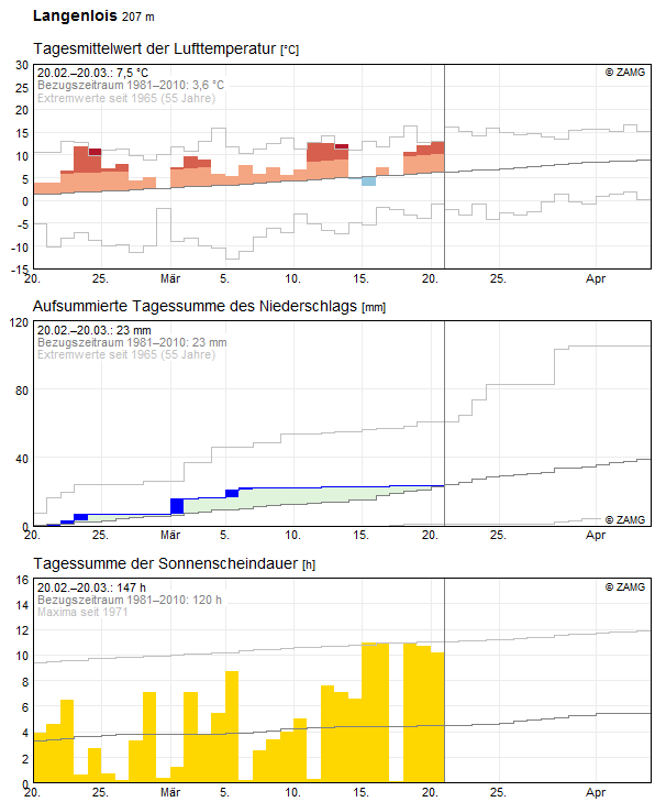 30-Tages-Rückblick