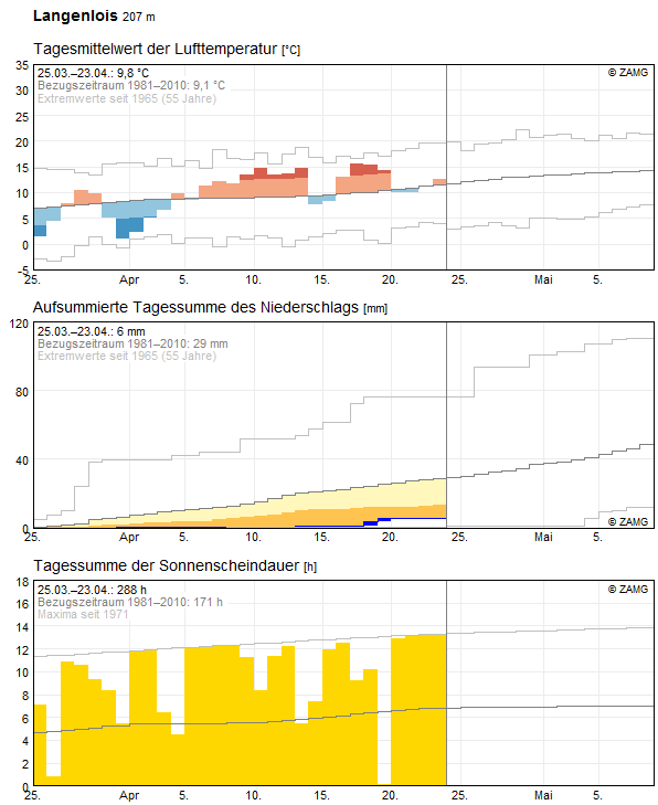 30-Tages-Rückblick