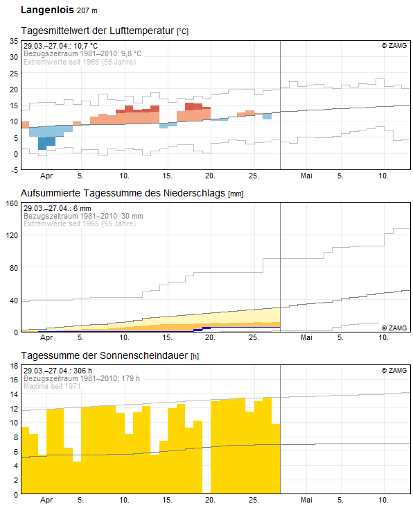 30-Tages-Rückblick