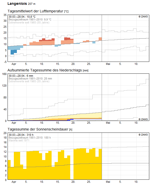 30-Tages-Rückblick