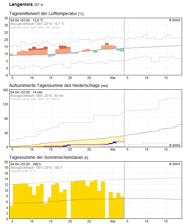 30-Tages-Rückblick