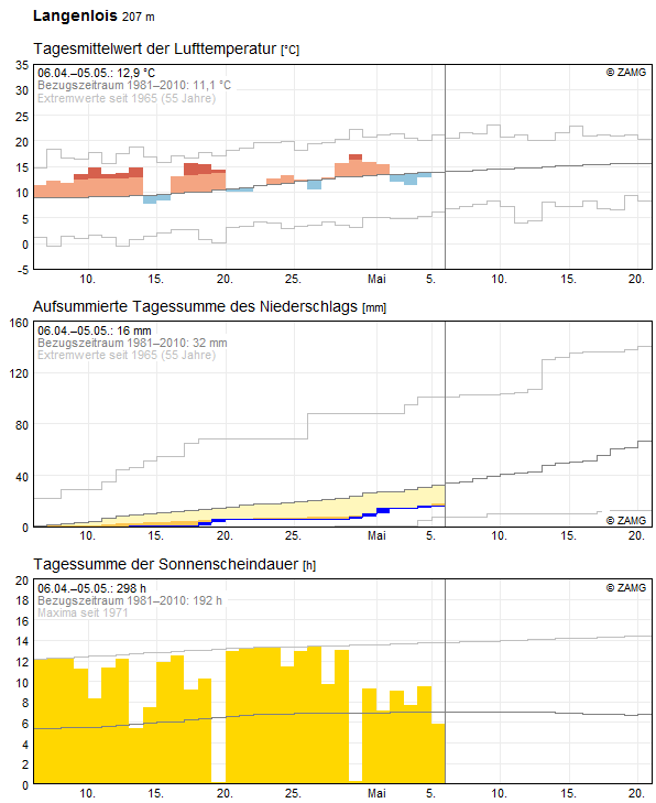 30-Tages-Rückblick