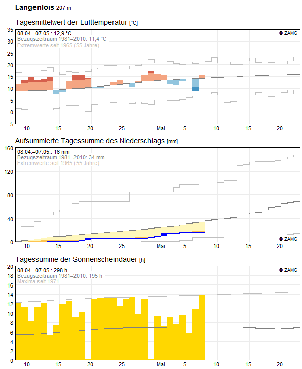 30-Tages-Rückblick