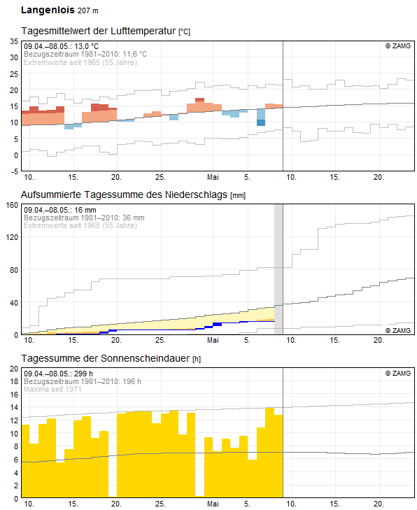 30-Tages-Rückblick