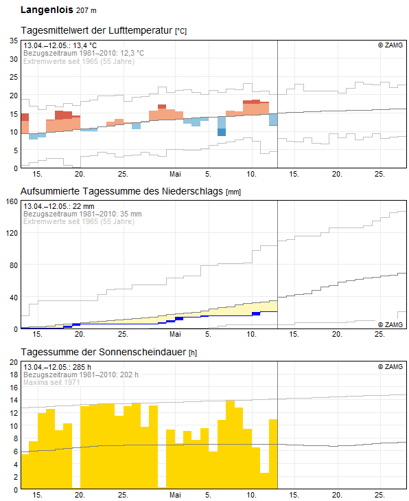 30-Tages-Rückblick