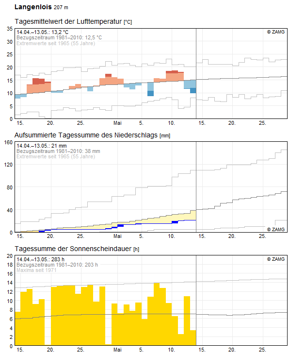 30-Tages-Rückblick