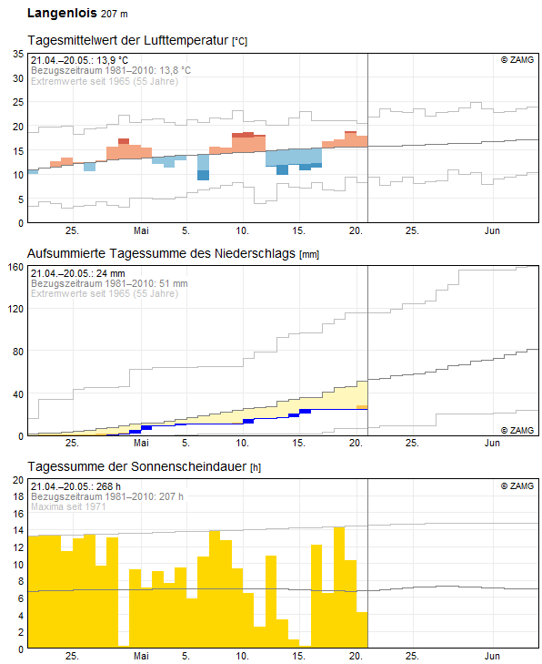 30-Tages-Rückblick