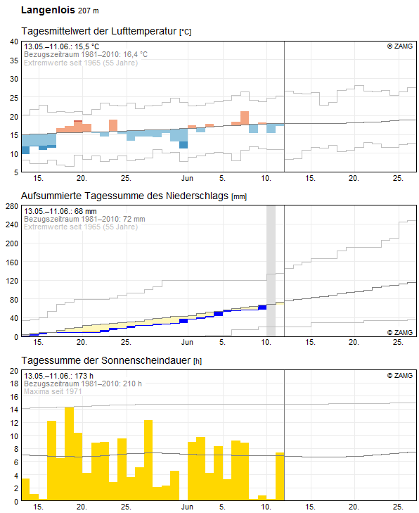 30-Tages-Rückblick