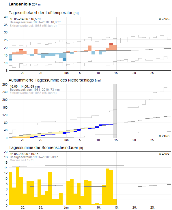 30-Tages-Rückblick