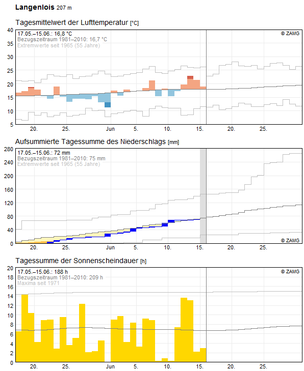 30-Tages-Rückblick