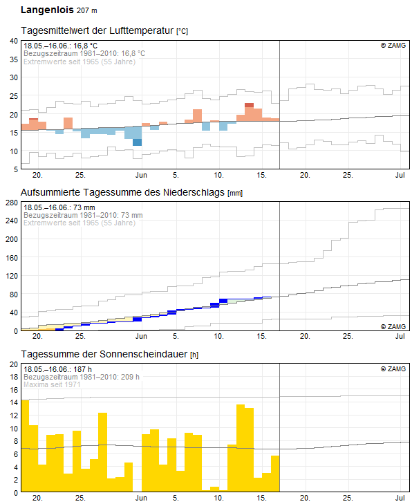 30-Tages-Rückblick