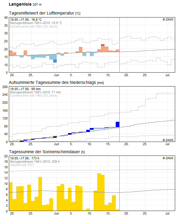 30-Tages-Rückblick