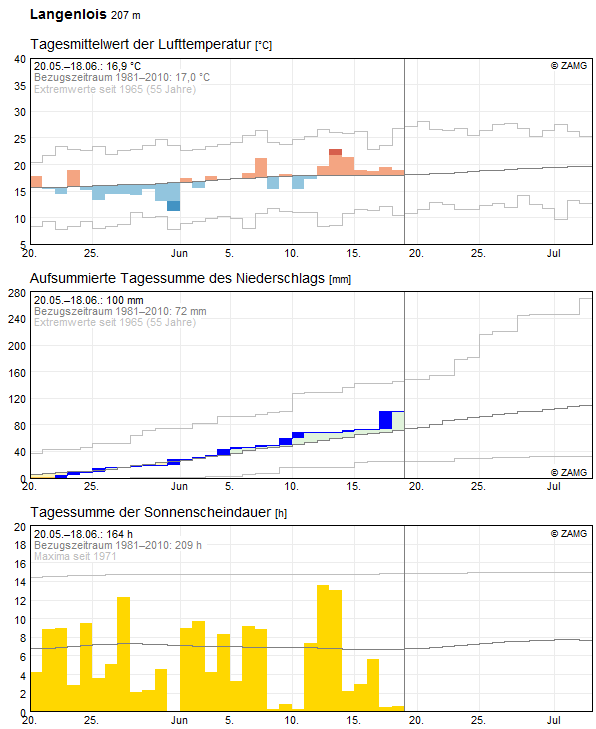 30-Tages-Rückblick