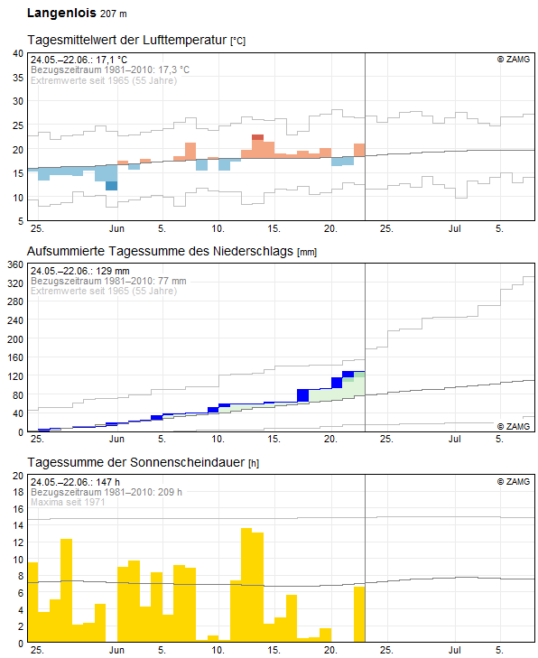 30-Tages-Rückblick