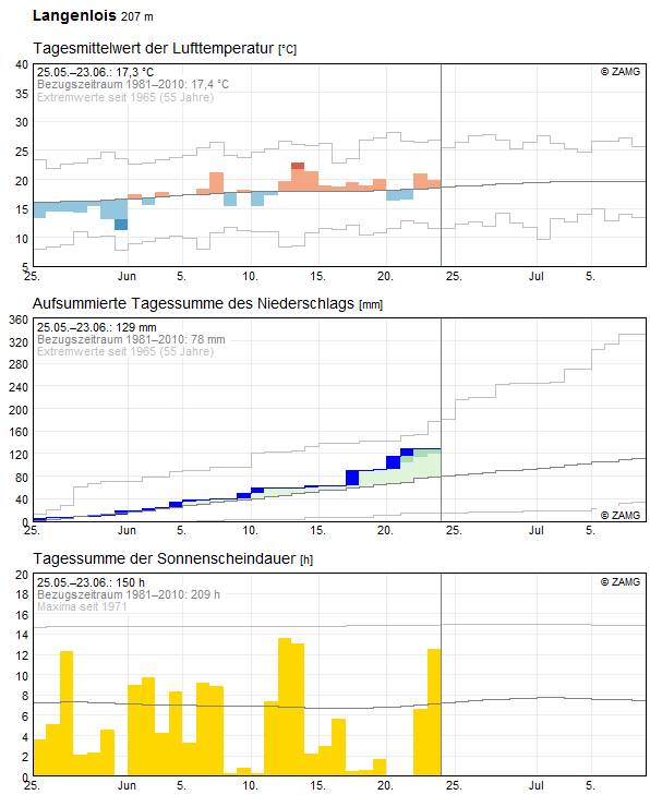 30-Tages-Rückblick
