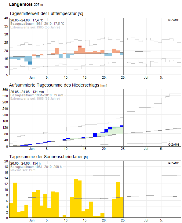 30-Tages-Rückblick
