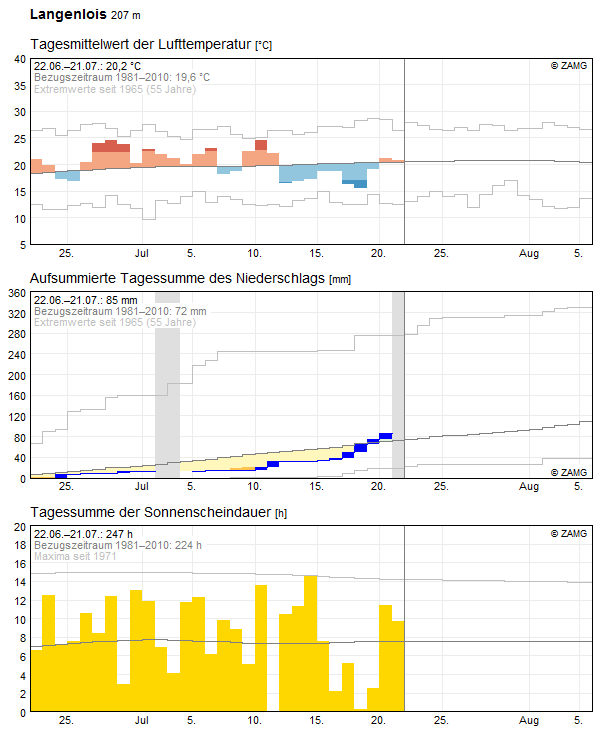 30-Tages-Rückblick