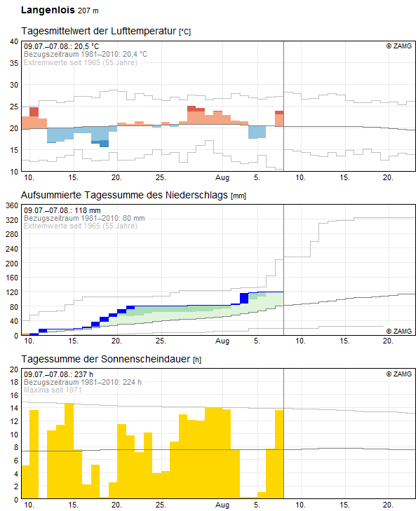 30-Tages-Rückblick