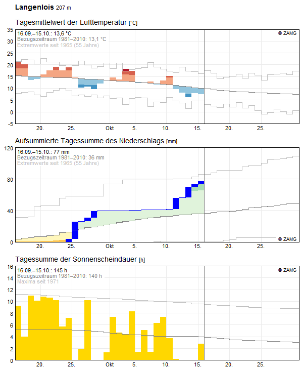 30-Tages-Rückblick