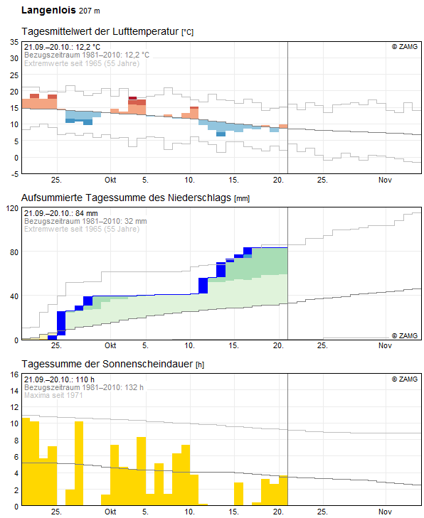 30-Tages-Rückblick