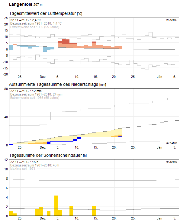 30-Tages-Rückblick