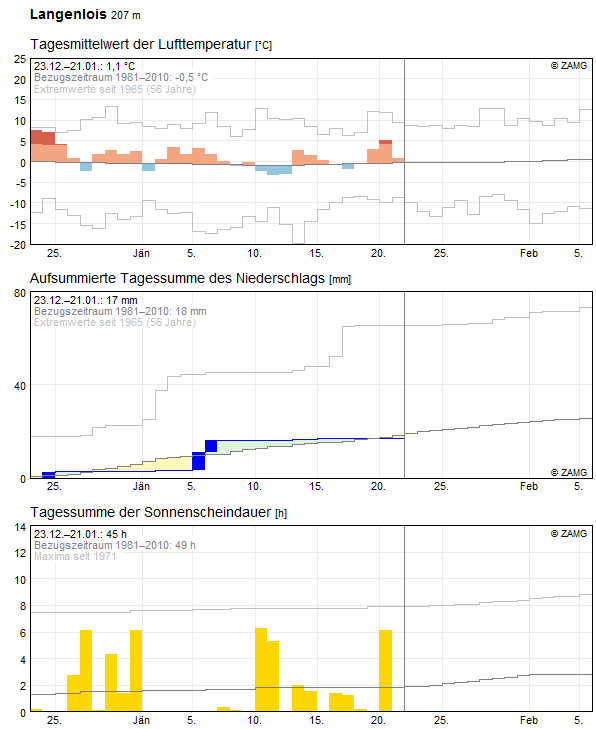 30-Tages-Rückblick
