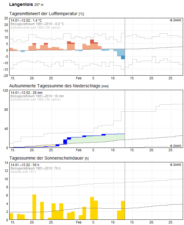 30-Tages-Rückblick