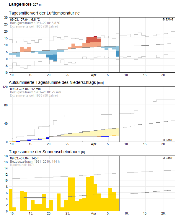 30-Tages-Rückblick