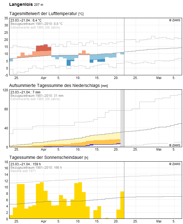 30-Tages-Rückblick