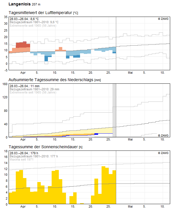 30-Tages-Rückblick