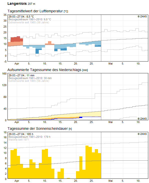 30-Tages-Rückblick