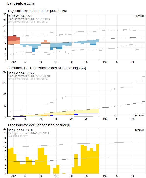 30-Tages-Rückblick