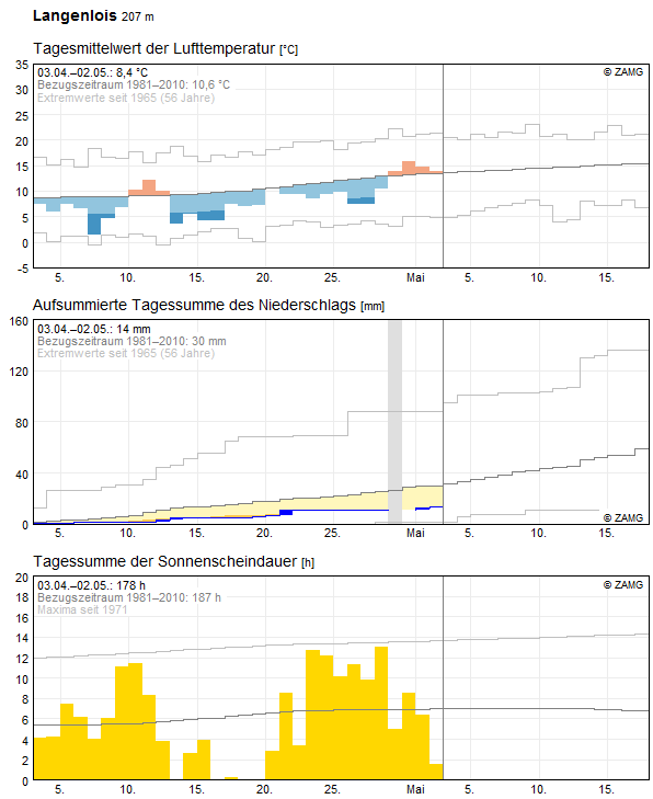 30-Tages-Rückblick