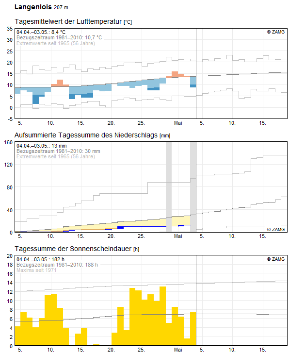 30-Tages-Rückblick