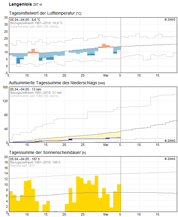 30-Tages-Rückblick