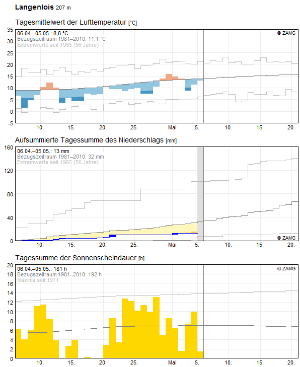 30-Tages-Rückblick