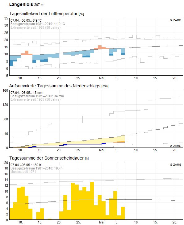 30-Tages-Rückblick