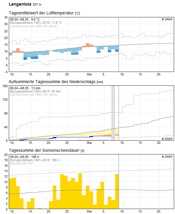 30-Tages-Rückblick