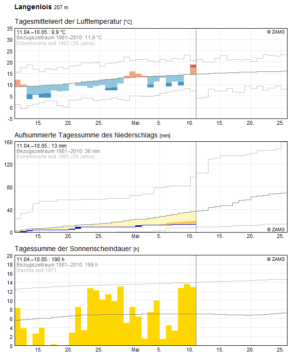 30-Tages-Rückblick