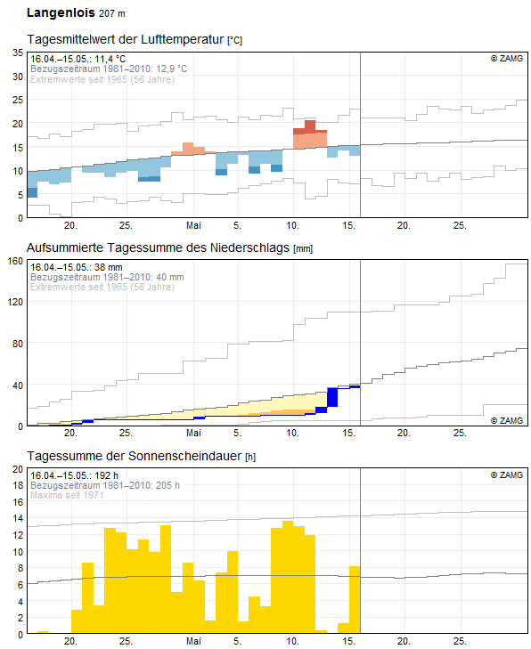 30-Tages-Rückblick