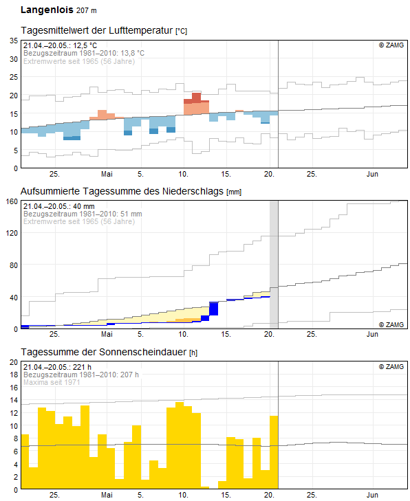 30-Tages-Rückblick