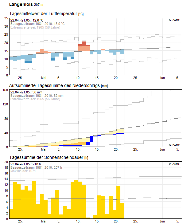 30-Tages-Rückblick