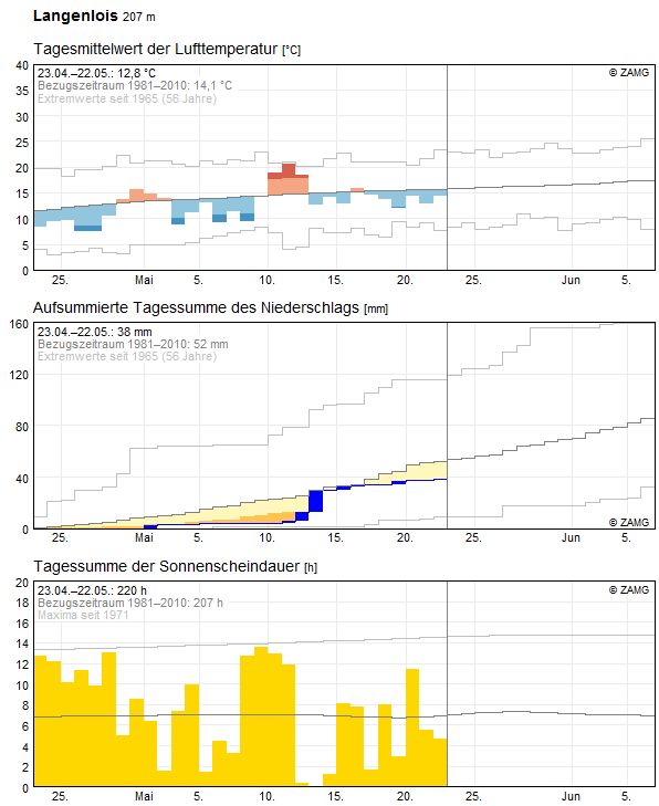 30-Tages-Rückblick