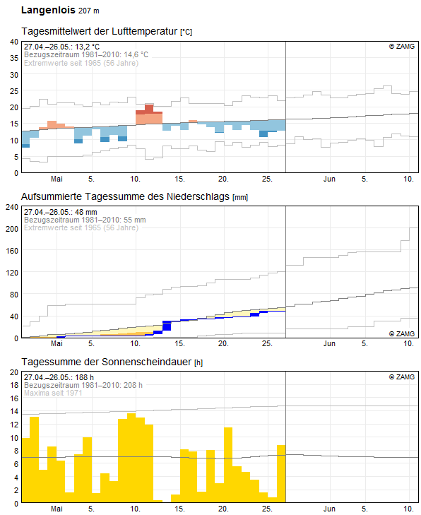 30-Tages-Rückblick