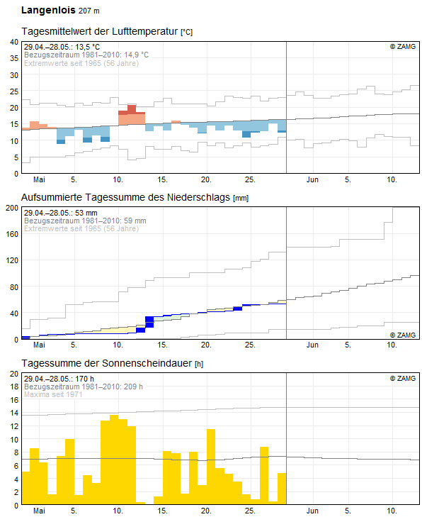 30-Tages-Rückblick
