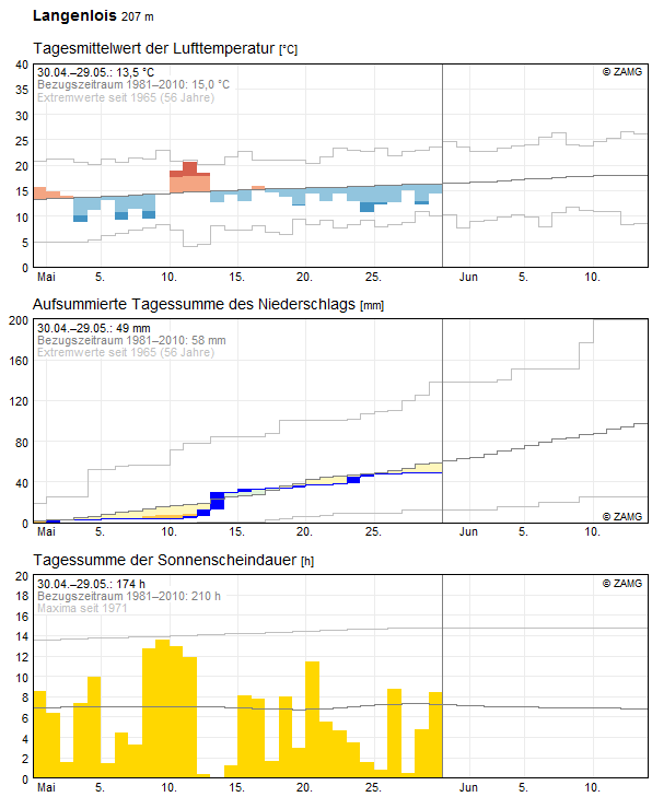 30-Tages-Rückblick