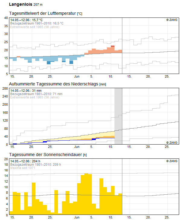 30-Tages-Rückblick