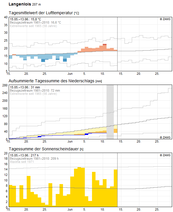 30-Tages-Rückblick