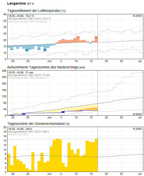 30-Tages-Rückblick